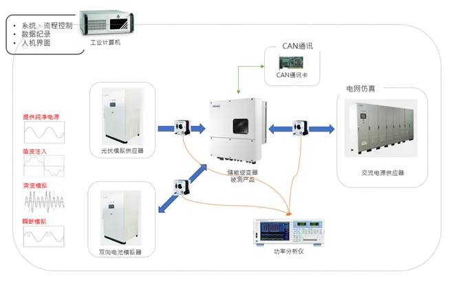 「户用储能」市场潜力不可估量？？？？测试阶段不可或缺！